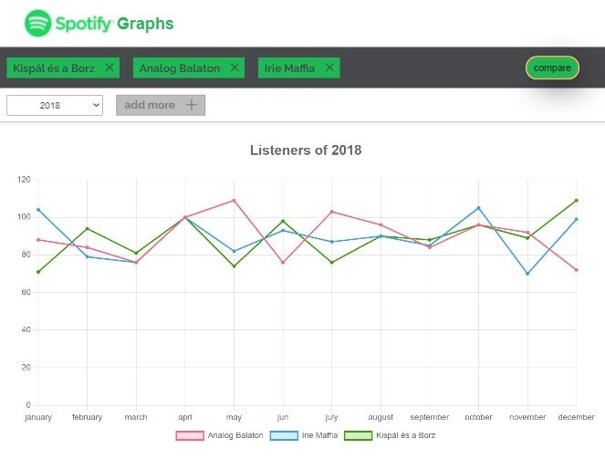 spotify-graphs